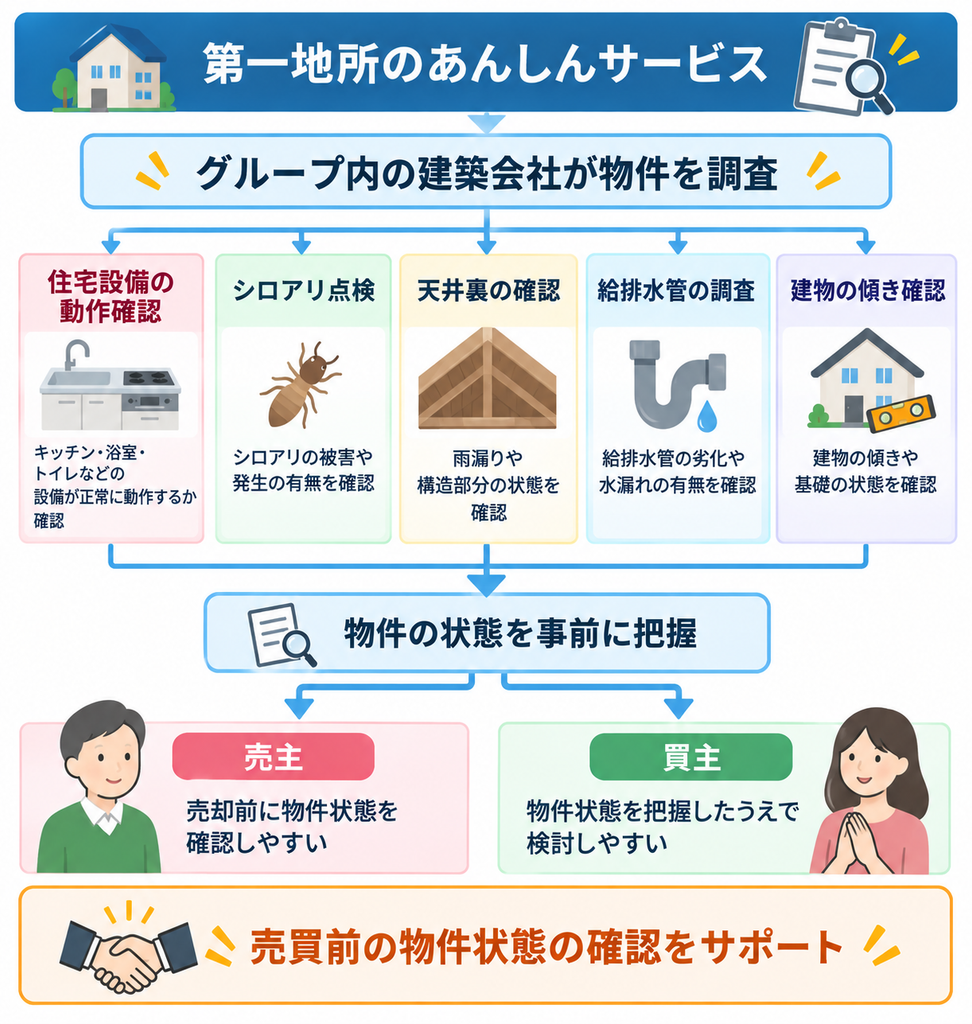 第一地所のあんしんサービスで、グループ内の建築会社が住宅設備、シロアリ、天井裏、給排水管、建物の傾きを調査し、売主・買主が物件状態を把握しやすくする仕組みを示した図解