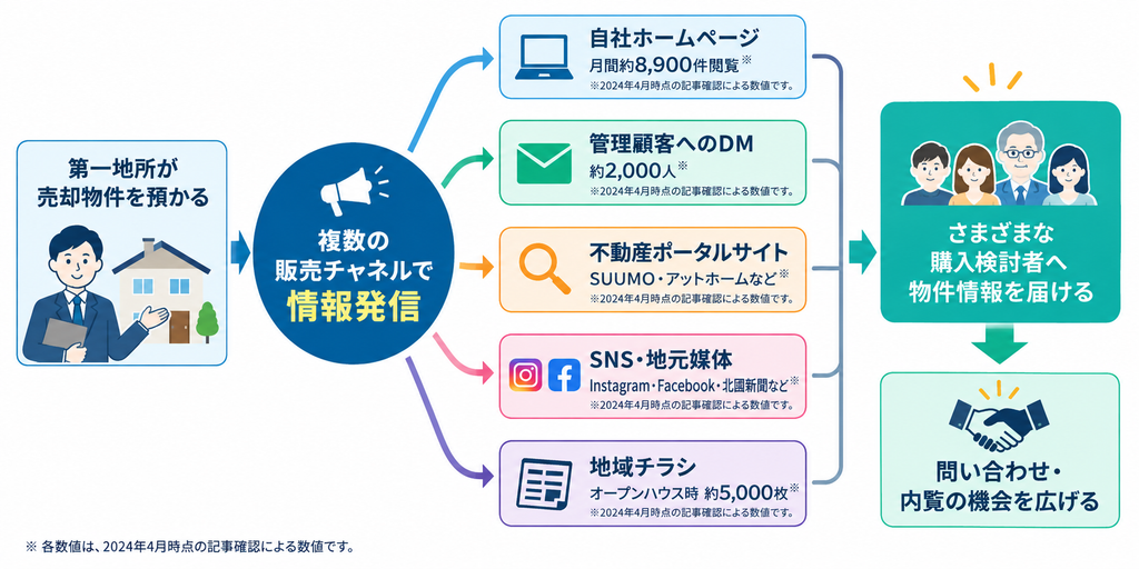 第一地所が売却物件を預かり、自社ホームページ、管理顧客へのDM、不動産ポータルサイト、SNS・地元媒体、地域チラシの5つの販売チャネルで情報発信し、さまざまな購入検討者へ物件情報を届けて問い合わせ・内覧の機会を広げる流れを示した図。