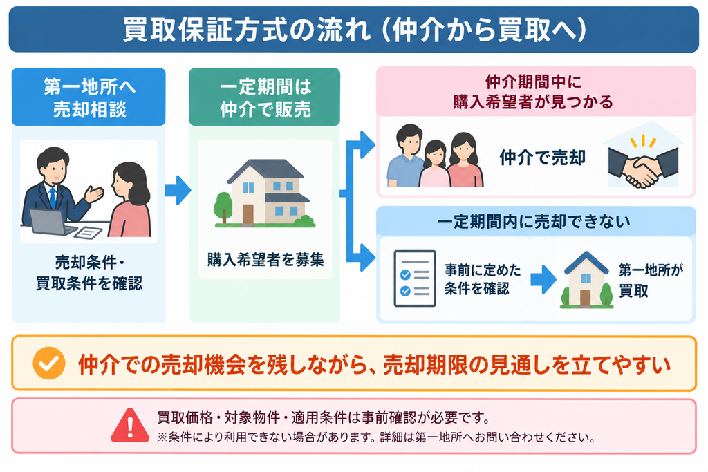 第一地所へ売却相談後、一定期間は仲介で購入希望者を募集し、期間内に売却できなければ事前に定めた条件に基づいて第一地所が買い取る、買取保証方式の流れを示した図解。