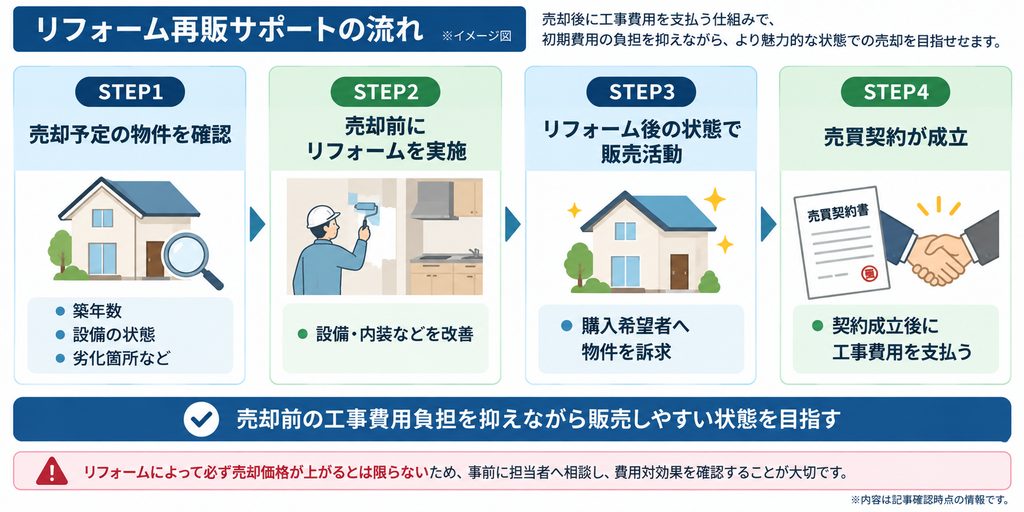 第一地所のリフォーム再販サポートについて、売却予定物件の状態確認、売却前のリフォーム、リフォーム後の販売活動、売買契約成立後の工事費用支払いまでの4ステップを示した図。