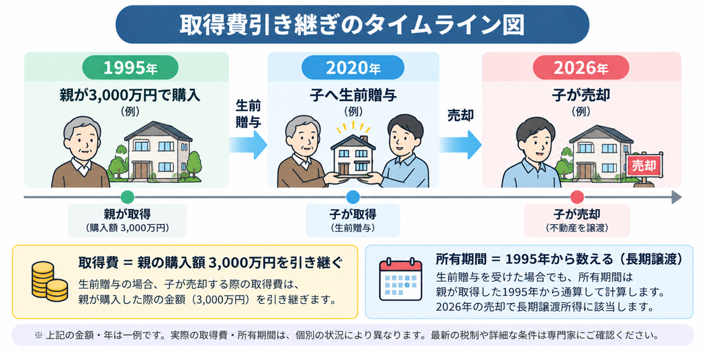 生前贈与された不動産の取得費と所有期間の引き継ぎを示したタイムライン図。1995年に親が3,000万円で購入した不動産を、2020年に子へ生前贈与し、2026年に子が売却する流れを図示。取得費は原則として親の購入額3,000万円を引き継ぎ、所有期間も親が取得した1995年から通算するため、長期譲渡所得に該当する。なお、金額と年は説明用の例示。