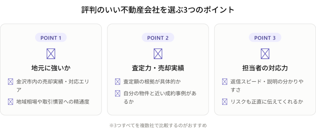 評判のいい不動産会社を選ぶ3つのポイントの図解