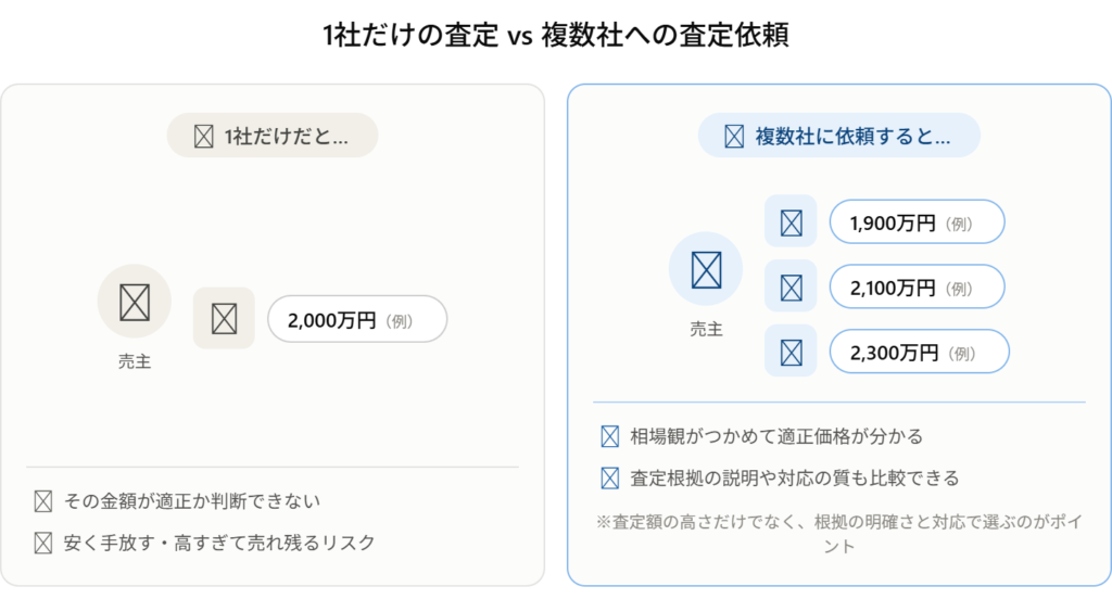 1社だけの査定と複数社への査定依頼の比較図