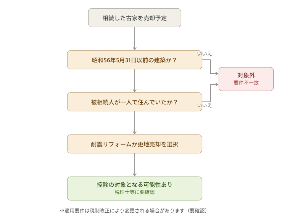 空き家特例・税制優遇を活用する流れ