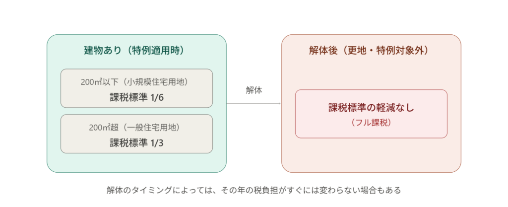 固定資産税の住宅用地特例：解体前後の違いを示す比較図 