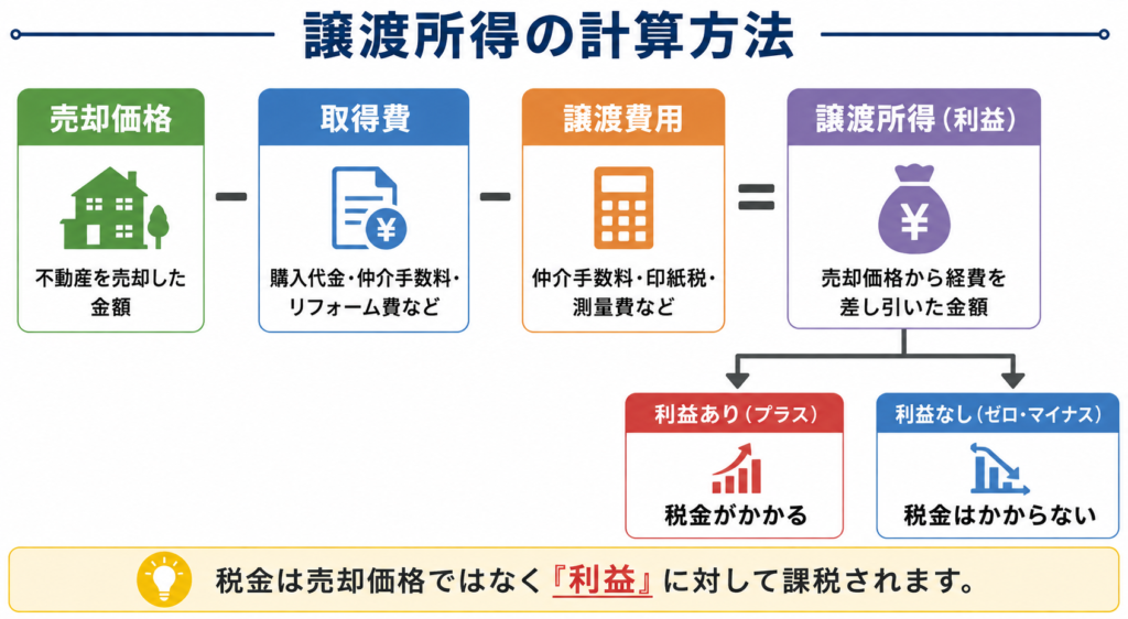 譲渡所得の計算方法を示したフロー図。売却価格から取得費と譲渡費用を差し引いて譲渡所得（利益）を算出し、利益がある場合は税金がかかり、利益がない場合は税金がかからない仕組みを解説。