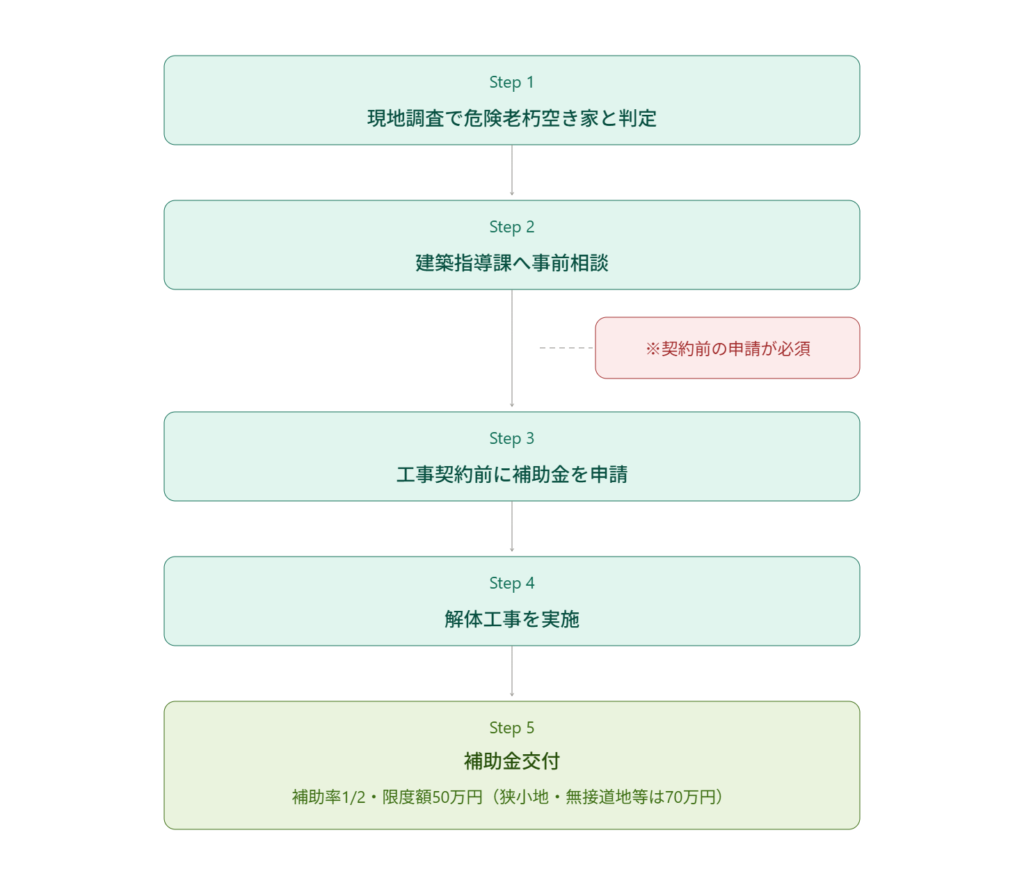 金沢市の解体補助金申請の流れを示すフロー図 