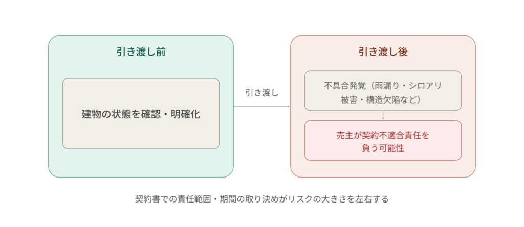 契約不適合責任（旧・瑕疵担保責任）の仕組みを示す概念図