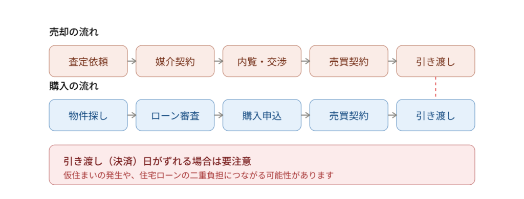 金沢市での住み替えにおける売却と購入の並行フロー図