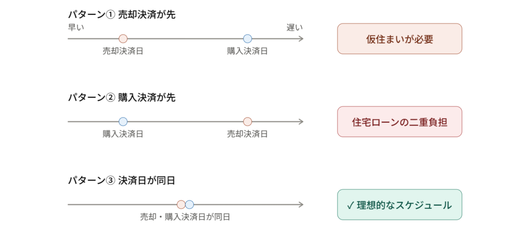 売却決済日と購入決済日のタイミングによる3パターンの比較図