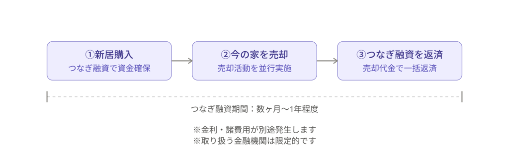 つなぎ融資を活用した資金確保の仕組みを示す3ステップのフロー図