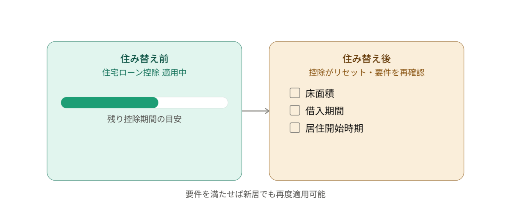 住宅ローン控除のリセットを示すビフォーアフター図