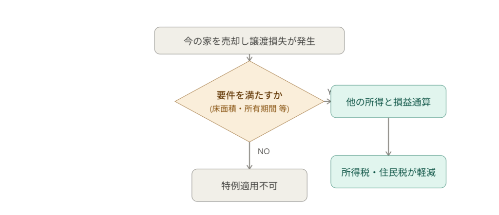 買い替え特例(譲渡損失の損益通算)の適用フロー図
