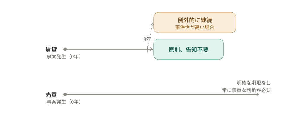 賃貸と売買における告知期間ルールの時系列比較図