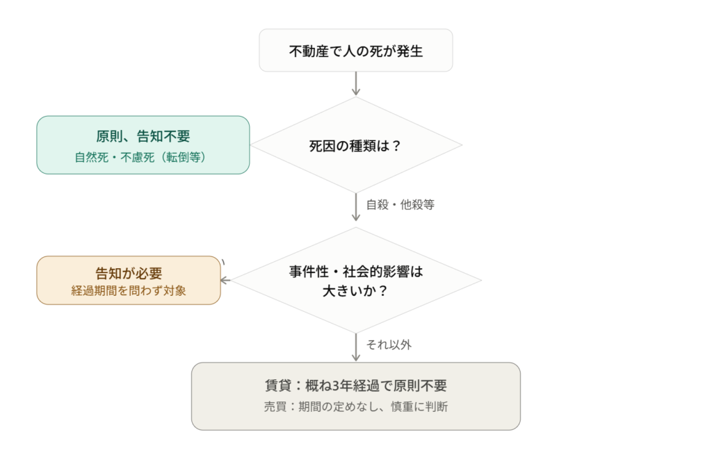 不動産で人の死が発生した場合の告知要否を判定するフローチャート