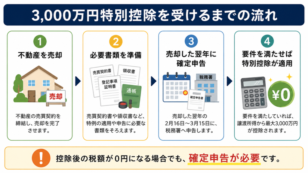 3,000万円特別控除を受けるまでの流れを示した図。①不動産を売却、②必要書類を準備、③売却した翌年に確定申告、④要件を満たせば特別控除が適用される手順と、税額が0円でも確定申告が必要であることを解説。