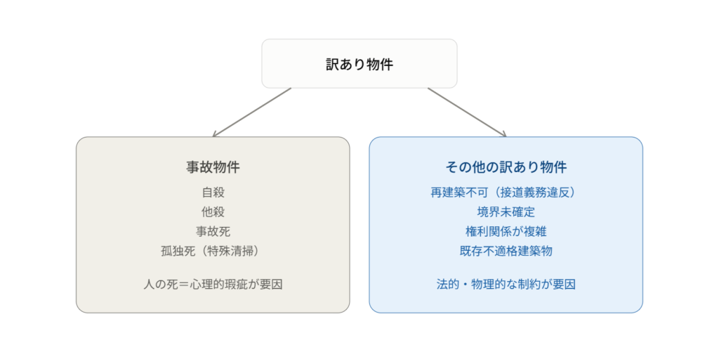 訳あり物件の分類図