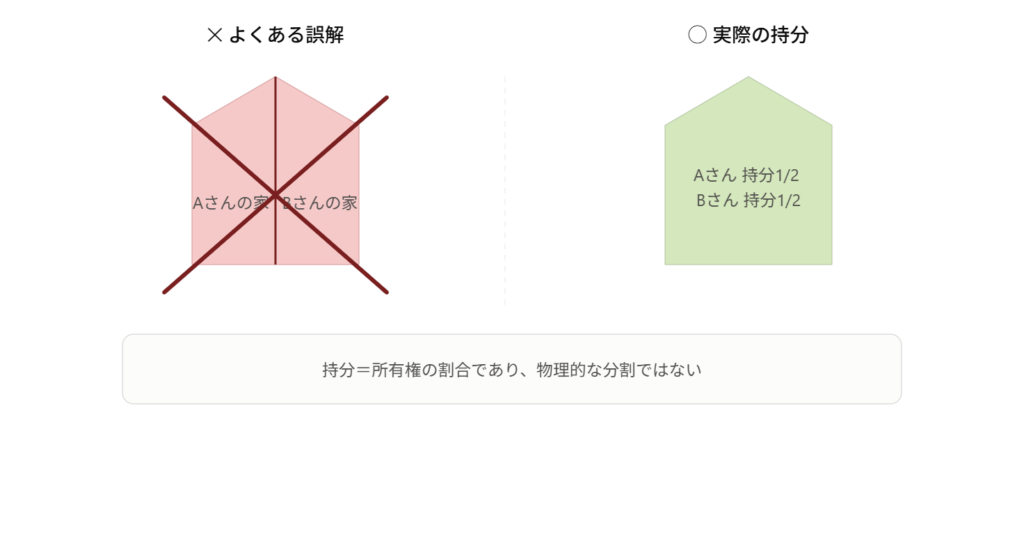 持分の誤解を訂正する比較図 
