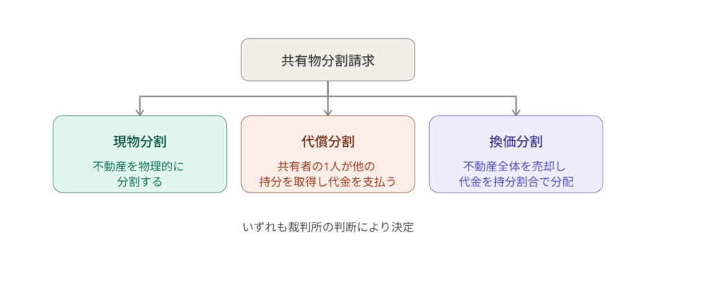 共有名義になる主なケースの分類図 