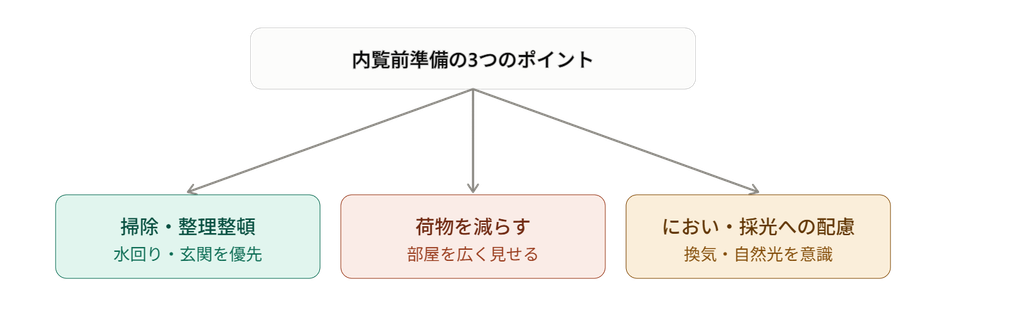 内覧前準備の3つのポイントを示す概念図 