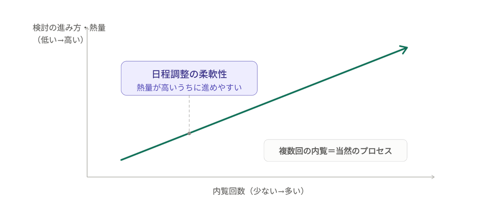 内覧回数と検討の進み方・熱量の相関図