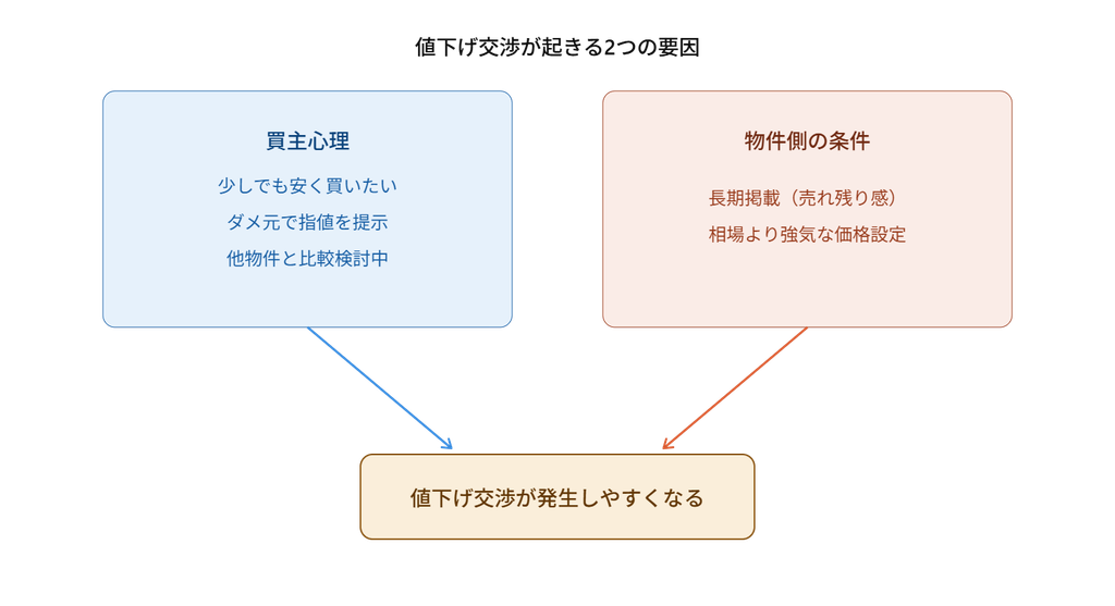 金沢市の不動産売却で値下げ交渉が起きる要因を示す相関図