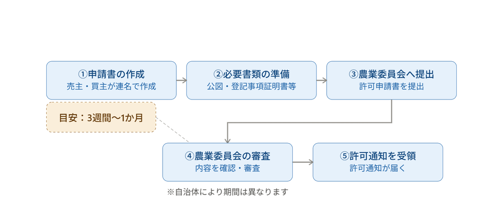 農地法第3条許可申請の流れを示すステップ図
