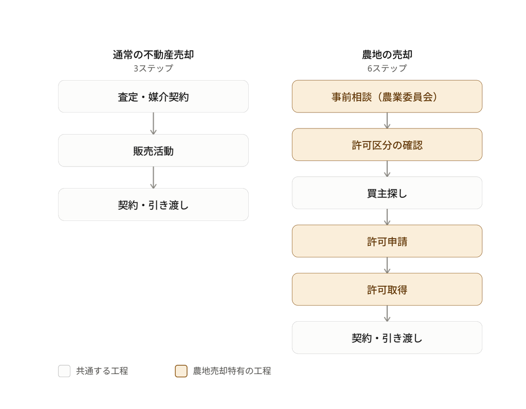 農地の売却は通常の不動産売却より工程が多いことを示す比較フローチャート