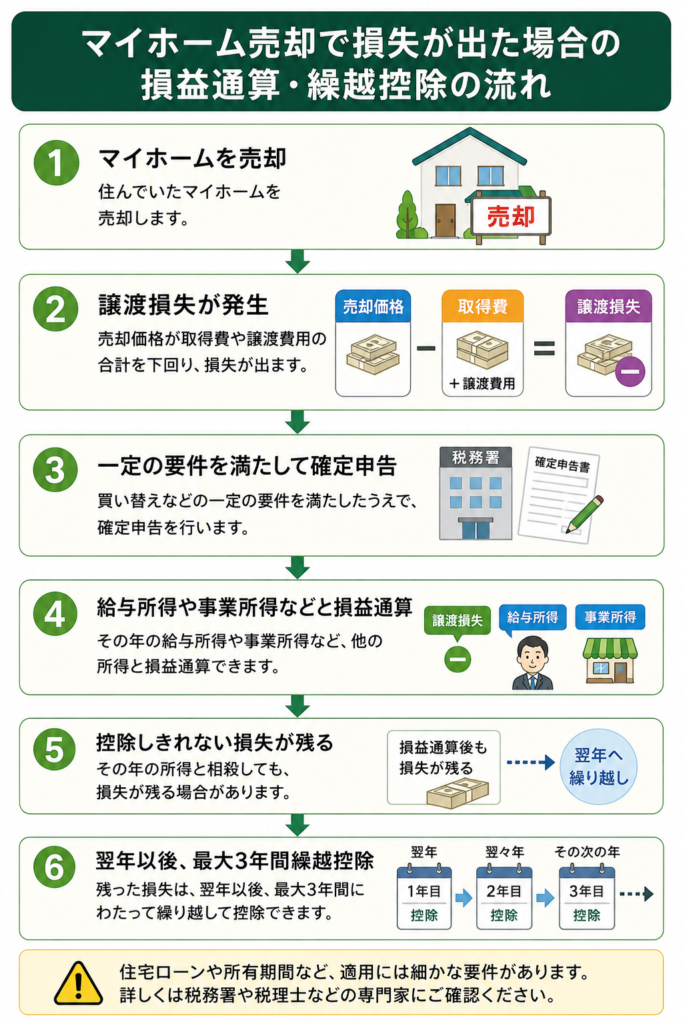 マイホーム売却で譲渡損失が出た場合の損益通算・繰越控除の流れを示したフロー図。