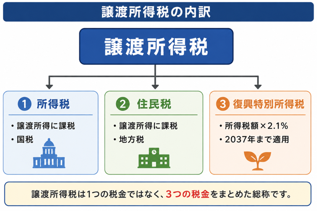 譲渡所得税を構成する所得税・住民税・復興特別所得税の内訳と、それぞれの役割をまとめた概念図。