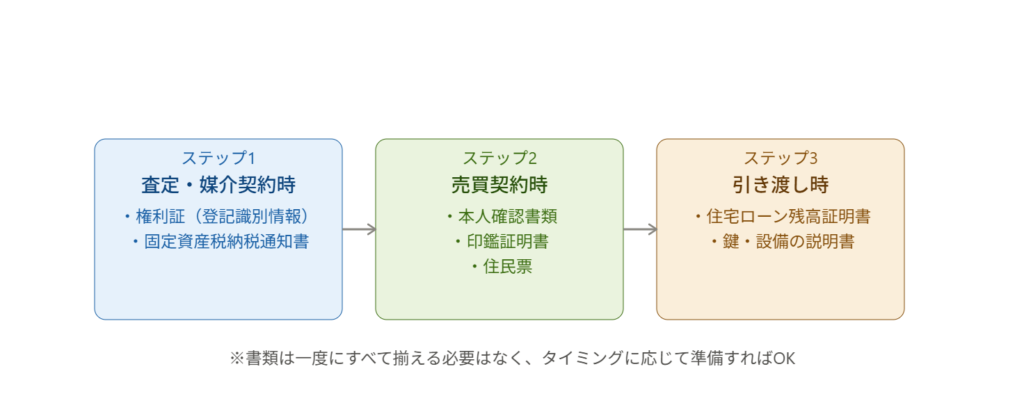 不動産売却の必要書類が揃うタイミングを示す3ステップ図