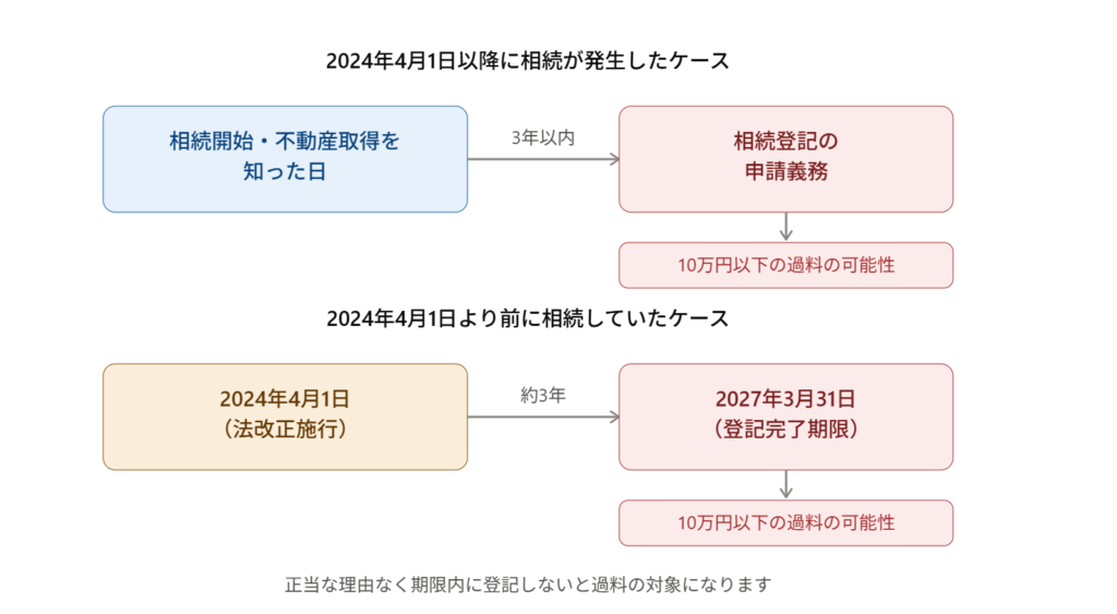 相続登記の申請義務に関するタイムライン図