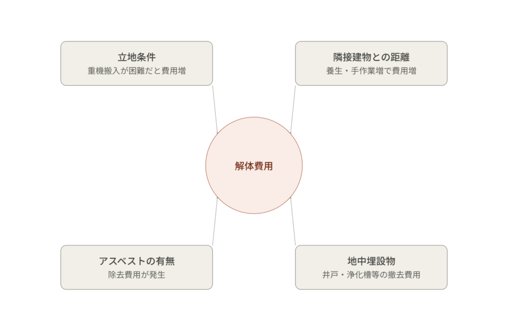 解体費用に影響する主な要因を示す概念図