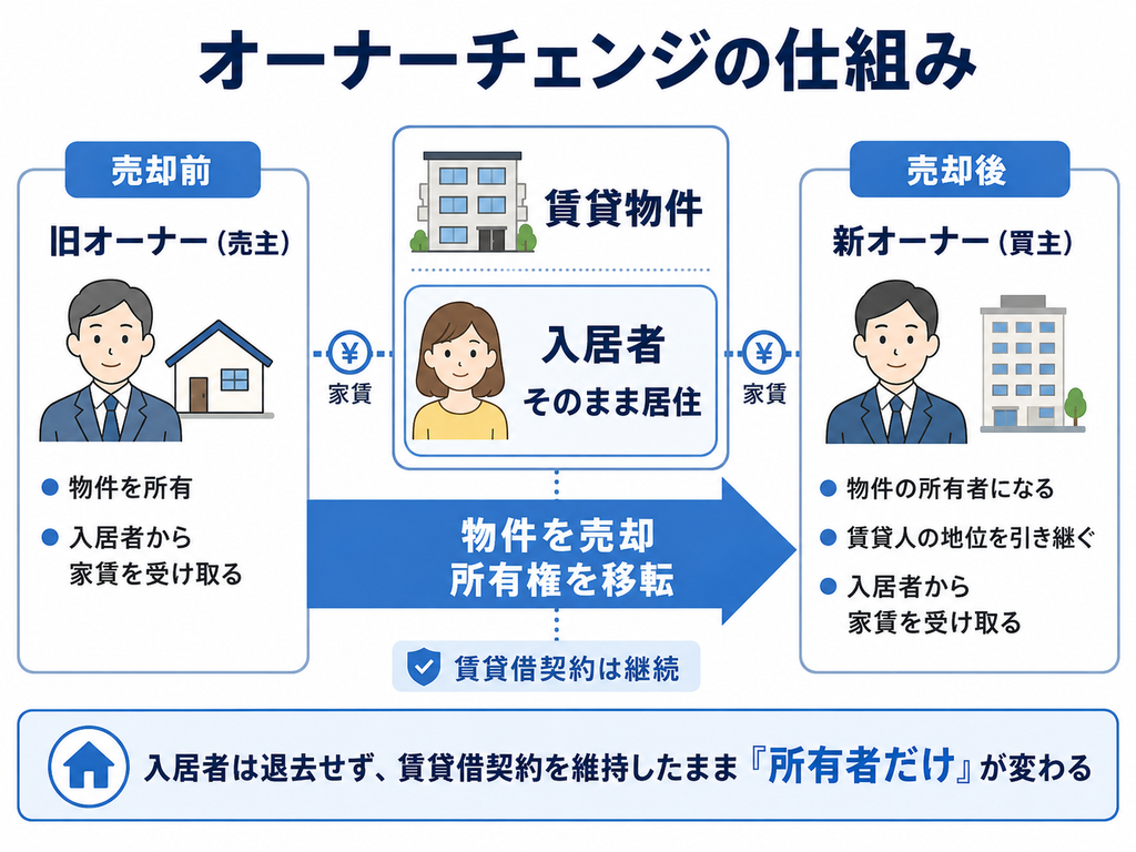 オーナーチェンジで入居者がそのまま居住し、旧オーナーから新オーナーへ所有権と賃貸人の地位が引き継がれる仕組みを示した図解