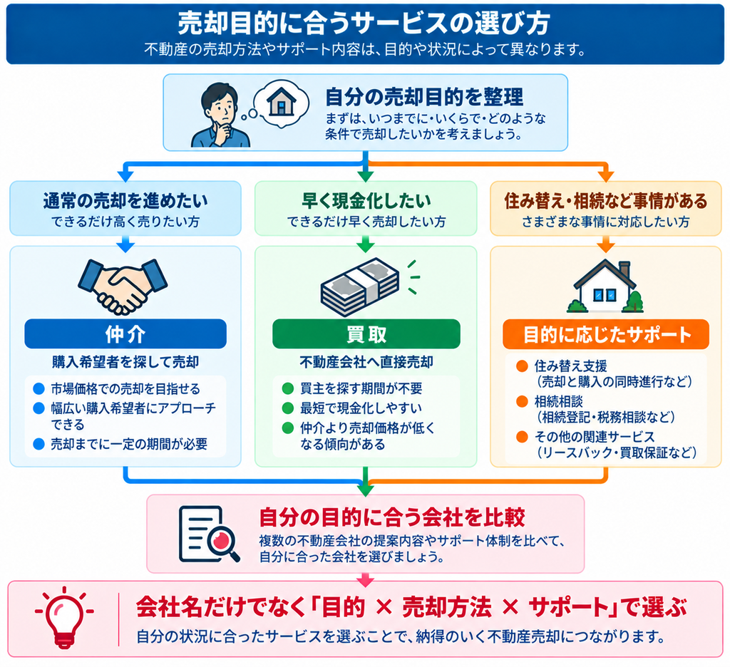 不動産売却の目的を整理し、仲介・買取・住み替えや相続などに応じたサポートから、自分に合う不動産会社を比較する考え方を示した図解。