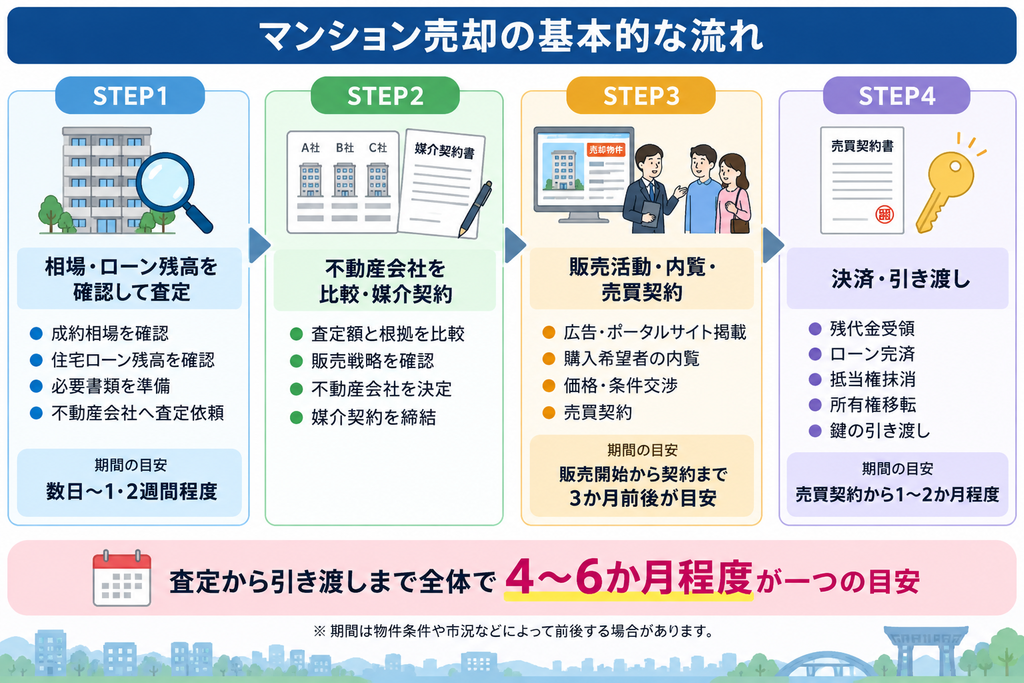 マンション売却の基本的な流れを4ステップで示した図解 