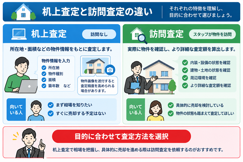机上査定と訪問査定について、査定方法や確認内容、向いている人の違いを比較し、目的に合わせた査定方法の選び方を示した図解。