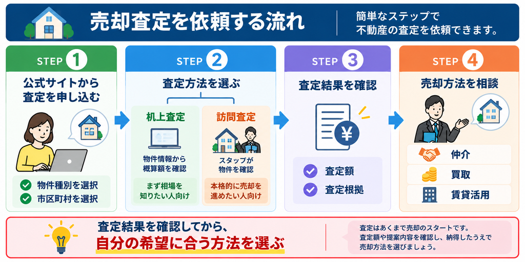 公式サイトから売却査定を申し込み、机上査定または訪問査定を選び、査定額と根拠を確認したうえで仲介・買取・賃貸活用などの売却方法を相談する4ステップの図解