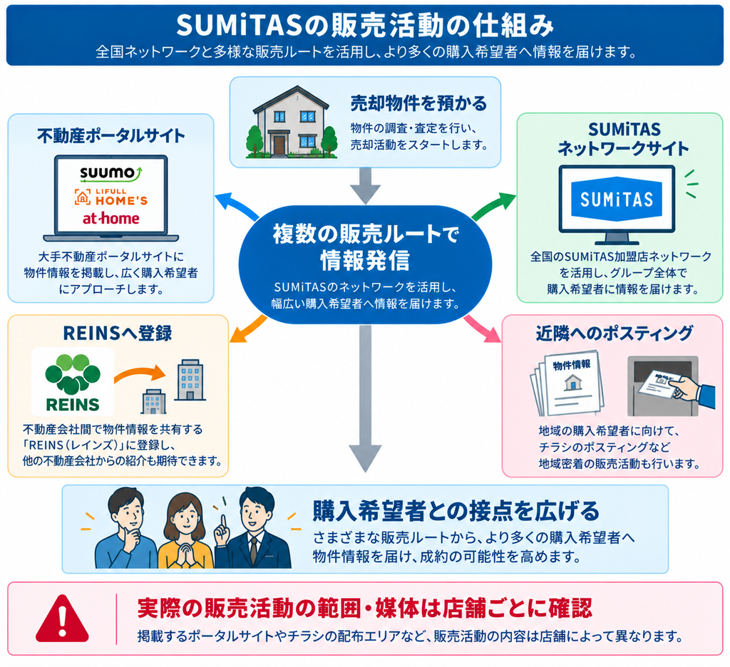 SUMiTASの販売活動について、不動産ポータルサイト・ネットワークサイト・REINS・近隣へのポスティングなど複数の販売ルートから購入希望者との接点を広げる仕組みを示した図解。