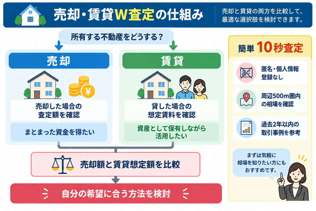 所有不動産を売却した場合の査定額と賃貸した場合の想定賃料を比較し、希望に合う活用方法を検討できるW査定の仕組みを示した図解