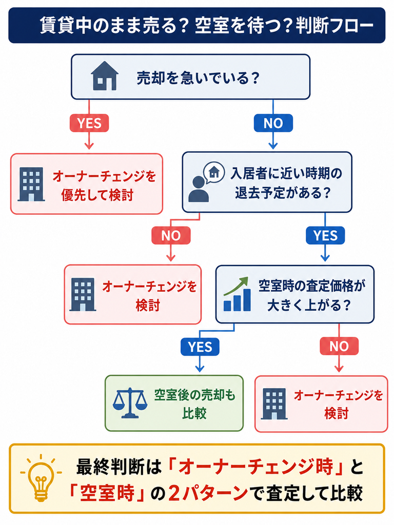 賃貸中の物件をオーナーチェンジで売るか空室を待つかを、売却時期の緊急性、入居者の退去予定、空室時の査定価格の上昇幅で判断するフロー図