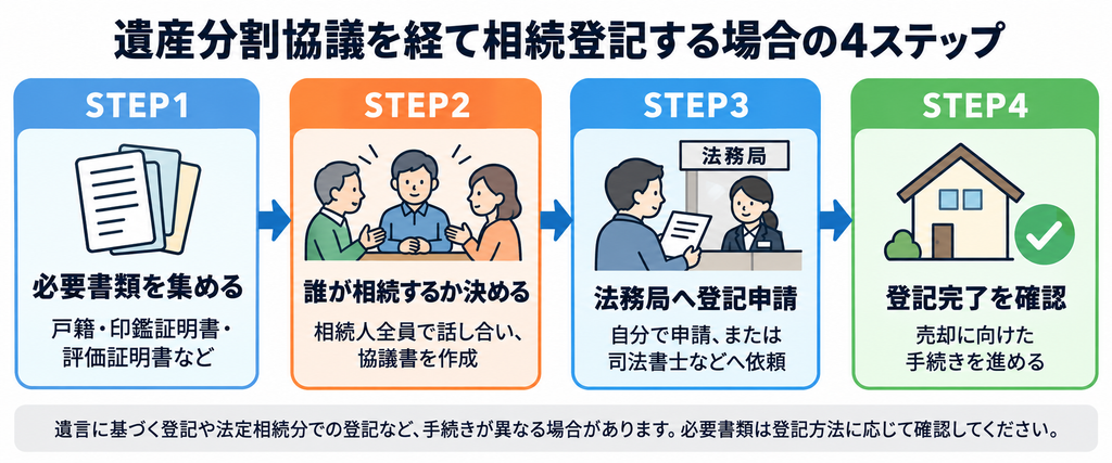 遺産分割協議を経て相続登記する4ステップ。必要書類の収集、相続人全員での協議、法務局への登記申請、登記完了の確認の順に進む流れ。