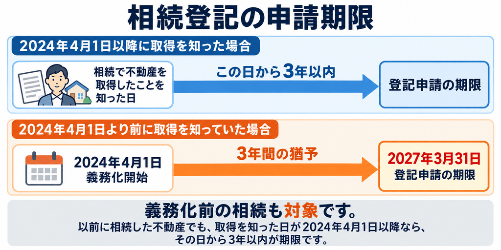 相続登記の申請期限を比較した図。2024年4月1日以降に不動産の相続取得を知った場合はその日から3年以内、それより前に知っていた場合は2027年3月31日までに申請が必要。