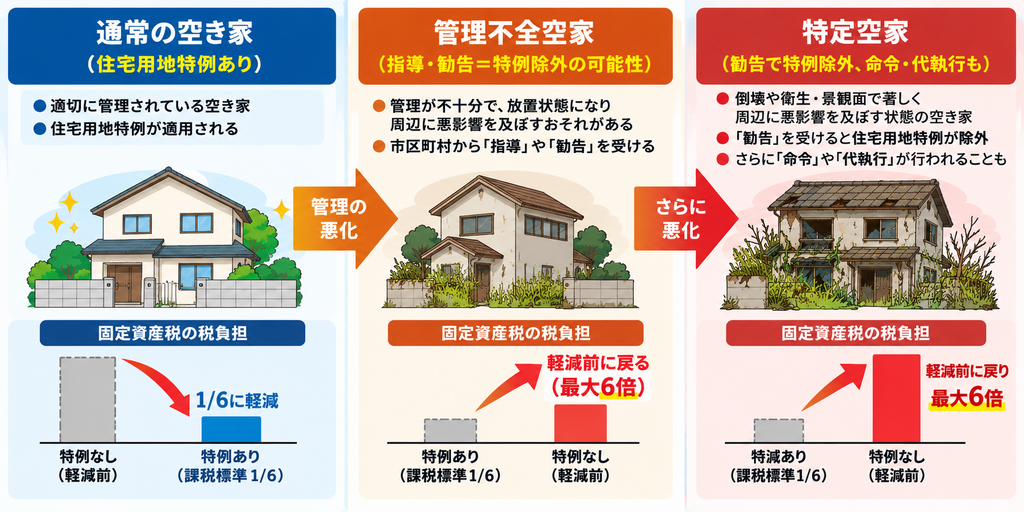 空き家の管理状態が悪化する流れを「通常の空き家」「管理不全空家」「特定空家」の3段階で示し、管理不全空家や特定空家で勧告を受けると住宅用地特例の対象から除外され、固定資産税の負担が最大6倍になる可能性を示した図。