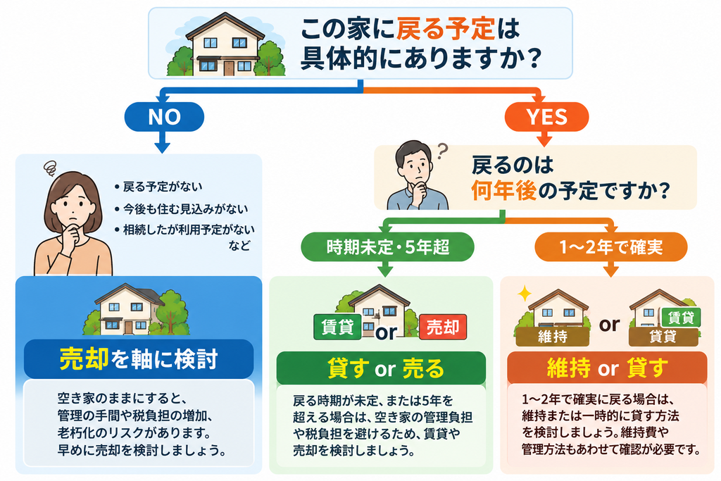 空き家に戻る予定の有無と時期から活用方法を判断するフローチャート。戻る予定がなければ「売却を軸に検討」、戻る時期が未定・5年超なら「貸す・売る」、1〜2年で確実に戻るなら「維持・貸す」を検討する流れを示した図。